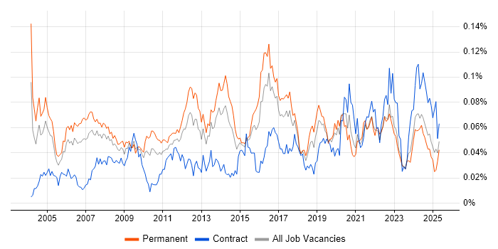 Job vacancy trend for Extreme Networks in the UK excluding London Job vacancy trend for Extreme Networks in the UK excluding London