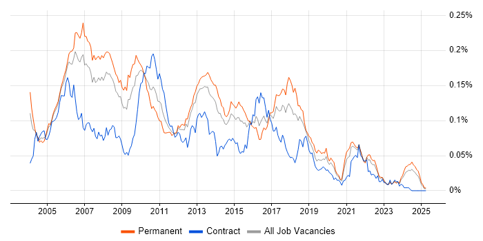 Job vacancy trend for Extreme Programming in the UK excluding London Job vacancy trend for Extreme Programming in the UK excluding London