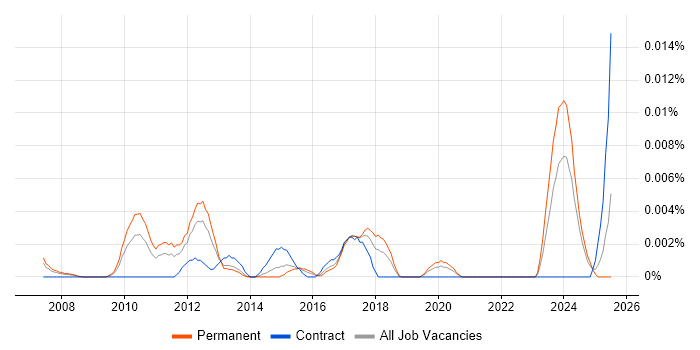 Job vacancy trend for Eye Tracking in the UK excluding London Job vacancy trend for Eye Tracking in the UK excluding London