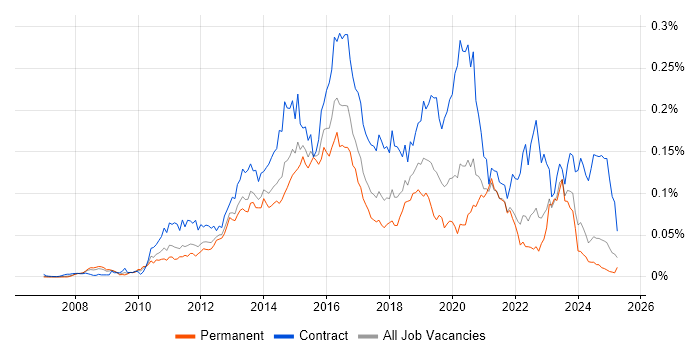 Job vacancy trend for F5 BIG-IP LTM in the UK excluding London Job vacancy trend for F5 BIG-IP LTM in the UK excluding London