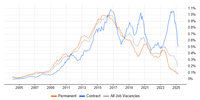 Job vacancy trend for F5 in the UK excluding London Job vacancy trend for F5 in the UK excluding London