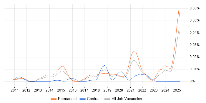 Job vacancy trend for Facebook Ads in the UK excluding London Job vacancy trend for Facebook Ads in the UK excluding London