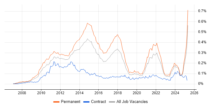 Job vacancy trend for Facebook in the UK excluding London Job vacancy trend for Facebook in the UK excluding London