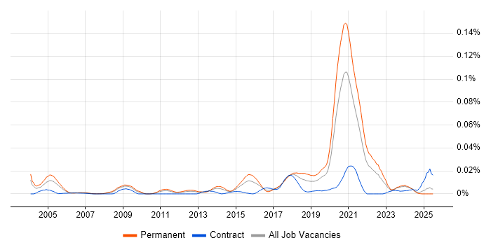 Job vacancy trend for Facial Recognition in the UK excluding London Job vacancy trend for Facial Recognition in the UK excluding London
