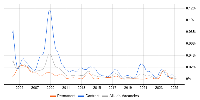 Job vacancy trend for Facilitator in the UK excluding London Job vacancy trend for Facilitator in the UK excluding London
