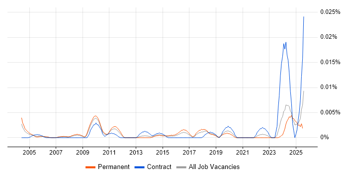 Job vacancy trend for Facilities Administrator in the UK excluding London Job vacancy trend for Facilities Administrator in the UK excluding London