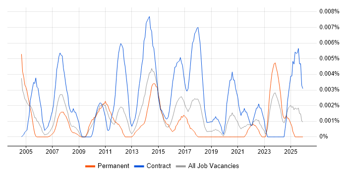 Facilities Analyst job vacancy trend in the UK excluding London
