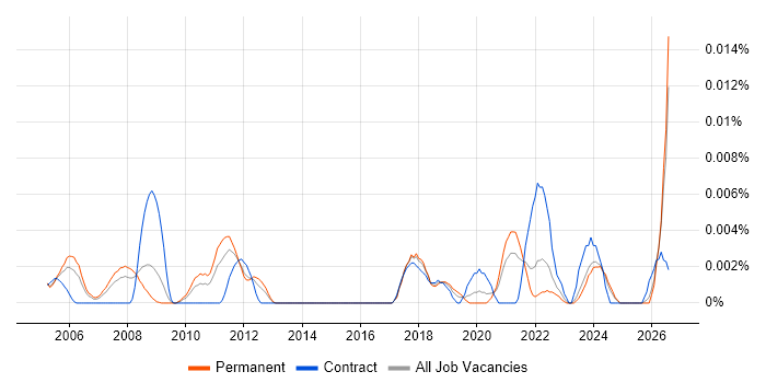 Facilities Assistant job vacancy trend in the UK excluding London