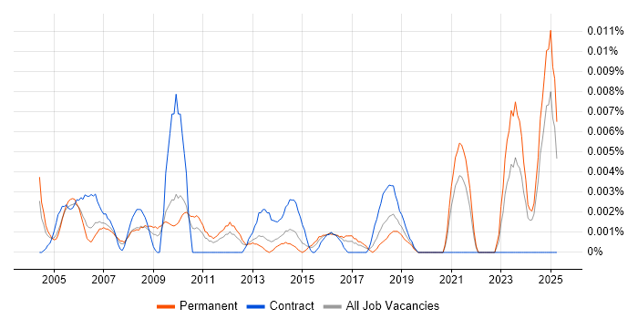 Job vacancy trend for Facilities Coordinator in the UK excluding London Job vacancy trend for Facilities Coordinator in the UK excluding London