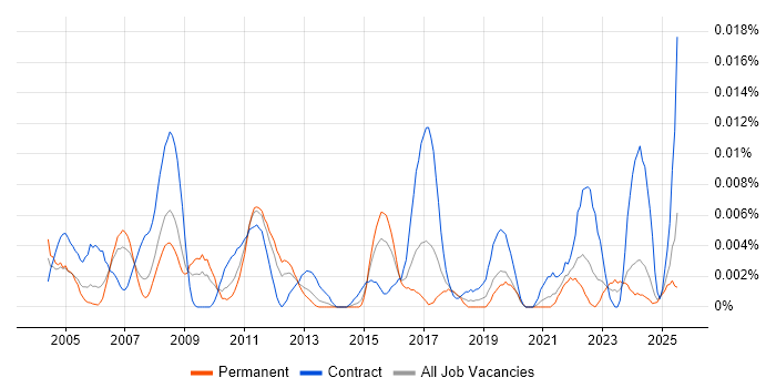 Job vacancy trend for Facilities Engineer in the UK excluding London