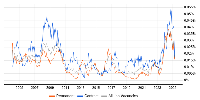 Job vacancy trend for Facilities Manager in the UK excluding London Job vacancy trend for Facilities Manager in the UK excluding London