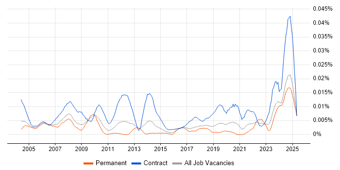 Job vacancy trend for Facilities Project Manager in the UK excluding London Job vacancy trend for Facilities Project Manager in the UK excluding London
