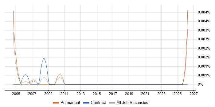 Facilities Specialist job vacancy trend in the UK excluding London
