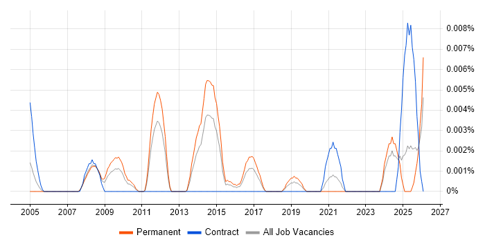 Facilities Technician job vacancy trend in the UK excluding London