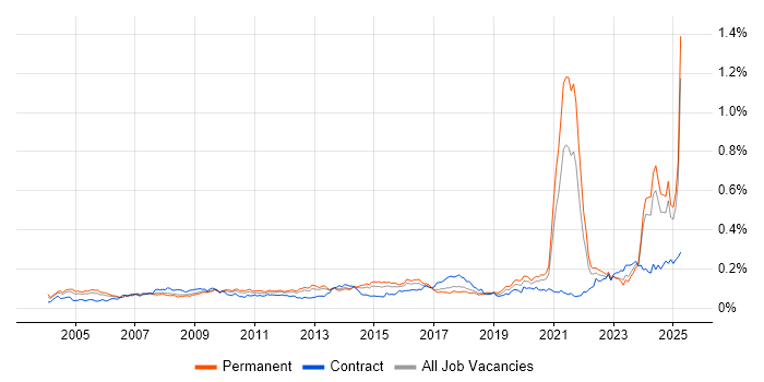 Job vacancy trend for Facilities Management in the UK excluding London Job vacancy trend for Facilities Management in the UK excluding London