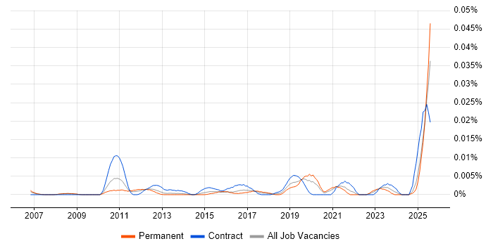 Job vacancy trend for FactoryTalk in the UK excluding London