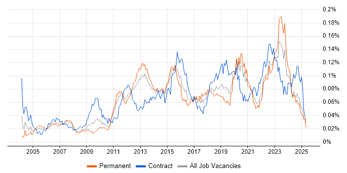 Job vacancy trend for Failover Clustering in the UK excluding London Job vacancy trend for Failover Clustering in the UK excluding London