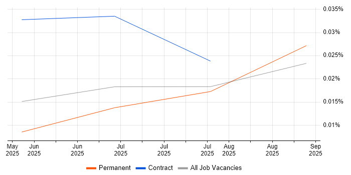 Job vacancy trend for Faiss in the UK excluding London
