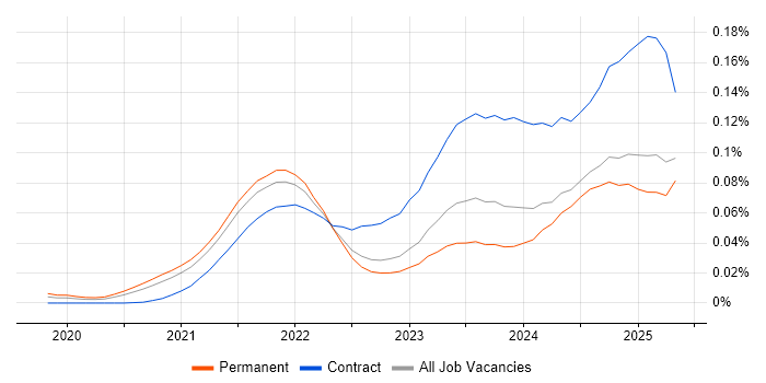 Job vacancy trend for FastAPI in the UK excluding London Job vacancy trend for FastAPI in the UK excluding London