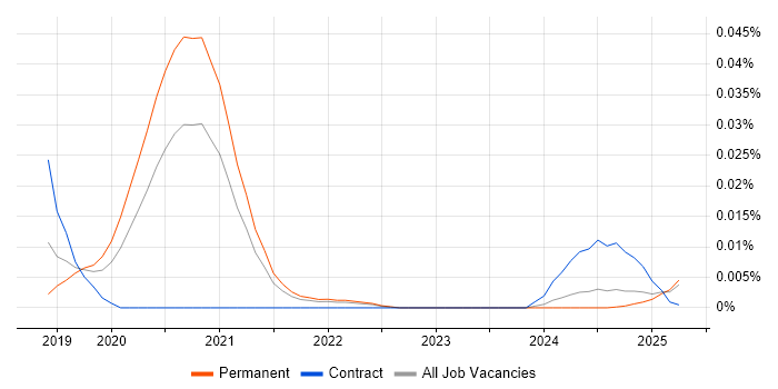 Job vacancy trend for Fastify in the UK excluding London Job vacancy trend for Fastify in the UK excluding London