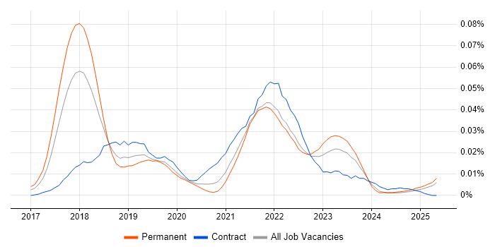 Job vacancy trend for fastlane in the UK excluding London Job vacancy trend for fastlane in the UK excluding London