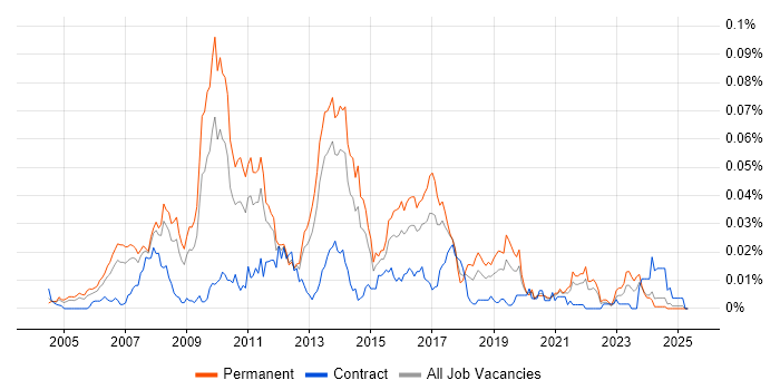 Job vacancy trend for FastStats in the UK excluding London Job vacancy trend for FastStats in the UK excluding London