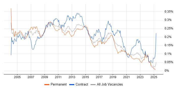 Job vacancy trend for Fat Client in the UK excluding London Job vacancy trend for Fat Client in the UK excluding London