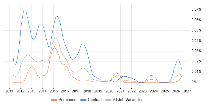 FATCA job vacancy trend in the UK excluding London