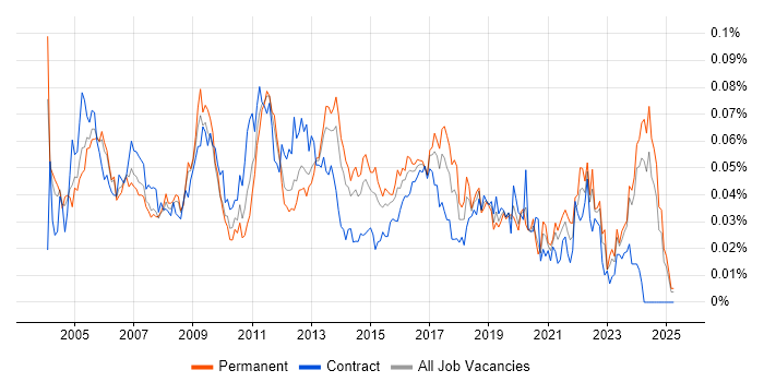 Job vacancy trend for Fault Analysis in the UK excluding London Job vacancy trend for Fault Analysis in the UK excluding London