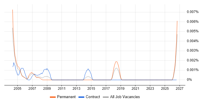 Fault Coordinator job vacancy trend in the UK excluding London