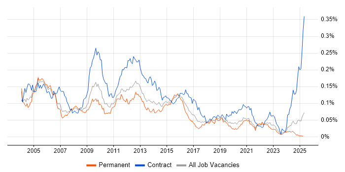 Job vacancy trend for Fault Management in the UK excluding London Job vacancy trend for Fault Management in the UK excluding London