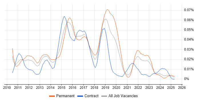 Job vacancy trend for FCoE in the UK excluding London