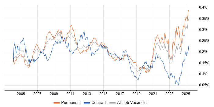 Job vacancy trend for Feasibility Study in the UK excluding London Job vacancy trend for Feasibility Study in the UK excluding London