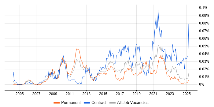 Job vacancy trend for Feature Driven Development in the UK excluding London Job vacancy trend for Feature Driven Development in the UK excluding London