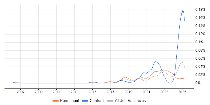 Job vacancy trend for Feature Engineering in the UK excluding London Job vacancy trend for Feature Engineering in the UK excluding London