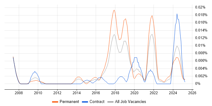 Job vacancy trend for Feature Extraction in the UK excluding London Job vacancy trend for Feature Extraction in the UK excluding London
