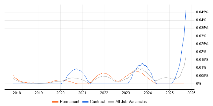 Federated Learning job vacancy trend in the UK excluding London