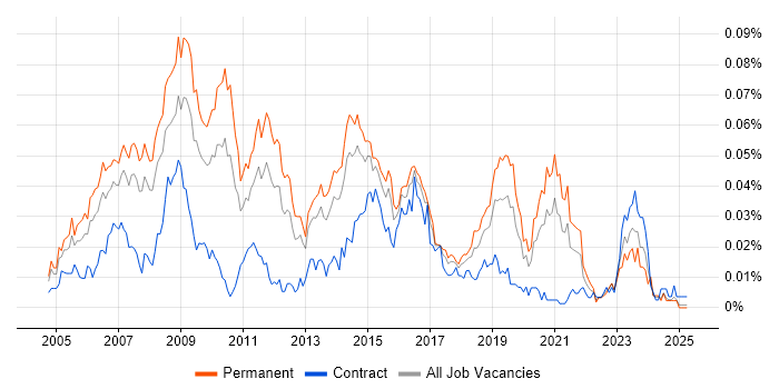 Job vacancy trend for Fedora in the UK excluding London Job vacancy trend for Fedora in the UK excluding London