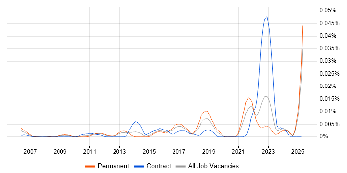Job vacancy trend for FFIEC in the UK excluding London Job vacancy trend for FFIEC in the UK excluding London