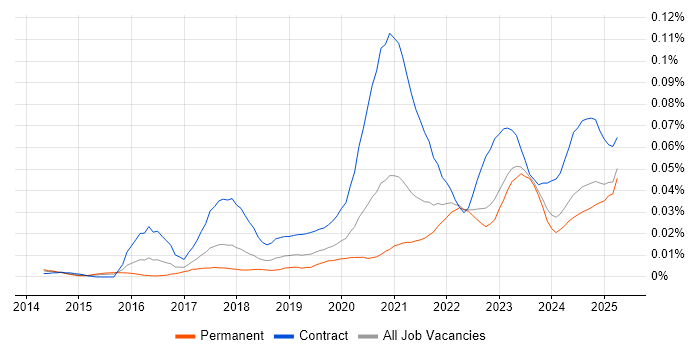 Job vacancy trend for FHIR in the UK excluding London Job vacancy trend for FHIR in the UK excluding London