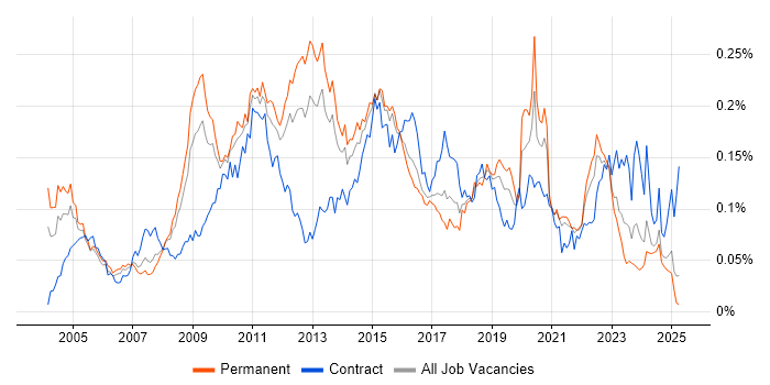 Job vacancy trend for Fibre Channel in the UK excluding London Job vacancy trend for Fibre Channel in the UK excluding London