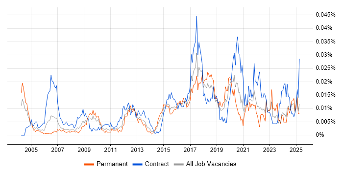 Job vacancy trend for Fibre Engineer in the UK excluding London Job vacancy trend for Fibre Engineer in the UK excluding London
