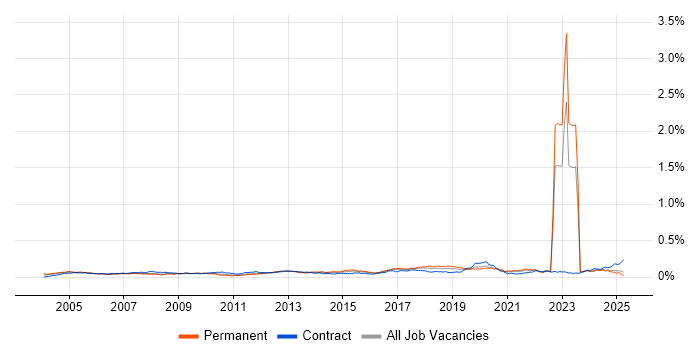 Job vacancy trend for Fibre Optics in the UK excluding London Job vacancy trend for Fibre Optics in the UK excluding London