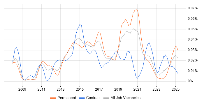 Job vacancy trend for Fiddler in the UK excluding London