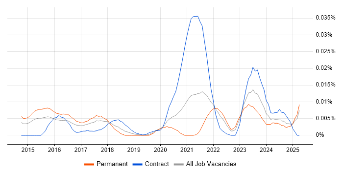Job vacancy trend for FIDO in the UK excluding London Job vacancy trend for FIDO in the UK excluding London