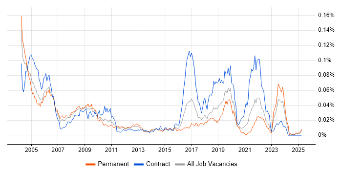 Job vacancy trend for Field Hardware Engineer in the UK excluding London Job vacancy trend for Field Hardware Engineer in the UK excluding London