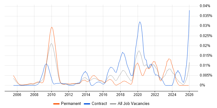 Field Research job vacancy trend in the UK excluding London