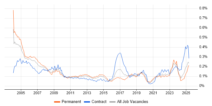 Job vacancy trend for Field Service Engineer in the UK excluding London Job vacancy trend for Field Service Engineer in the UK excluding London