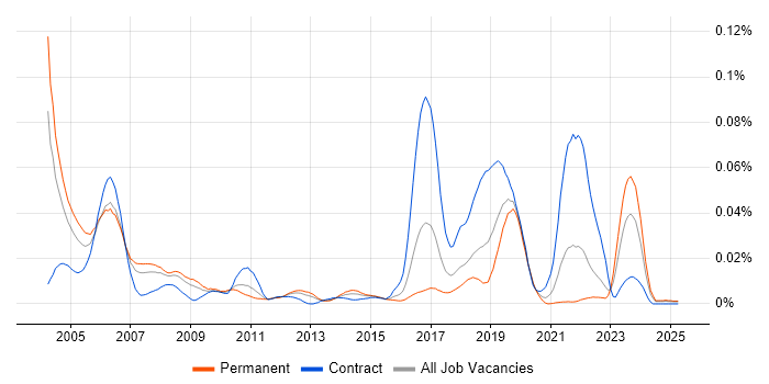 Job vacancy trend for Field Service Hardware Engineer in the UK excluding London Job vacancy trend for Field Service Hardware Engineer in the UK excluding London