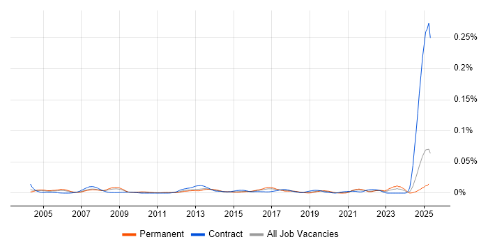 Job vacancy trend for Field Service Technician in the UK excluding London Job vacancy trend for Field Service Technician in the UK excluding London